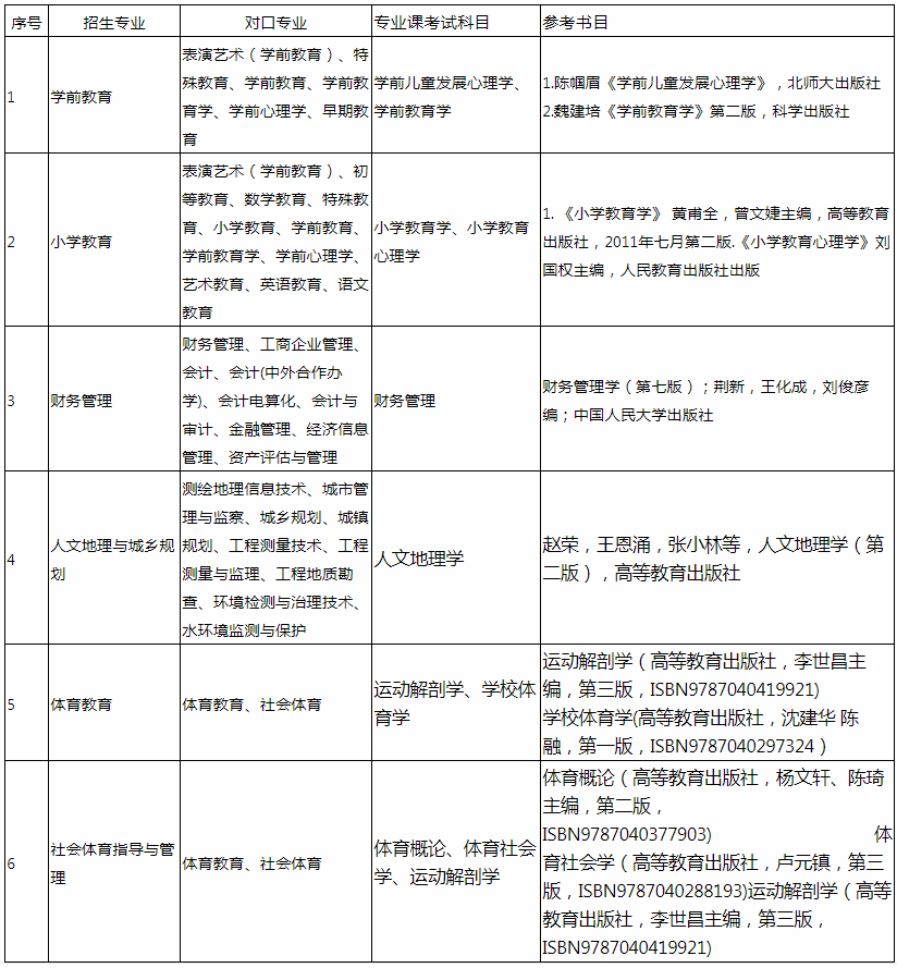 興義民族師范學院專升本考試科目及參考書目