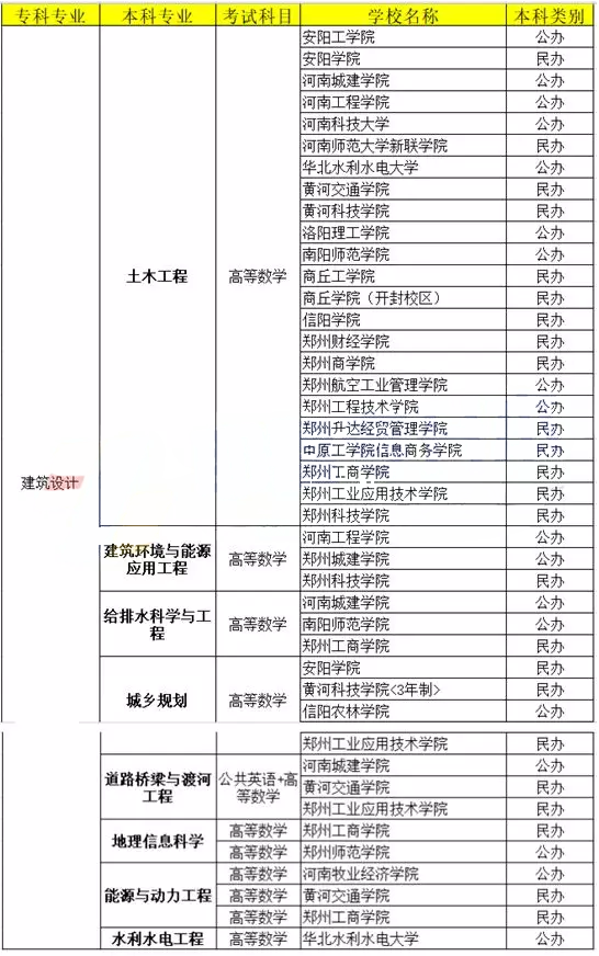 河南專升本建筑設(shè)計(jì)專業(yè)