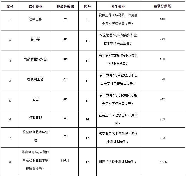 安徽專升本分數(shù)線