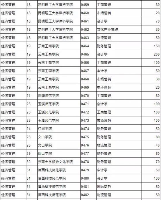 2019年云南专升本经济管理类专业招生院校名单