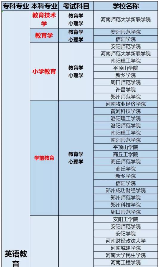 河南專升本英語(yǔ)教育專業(yè)考試科目