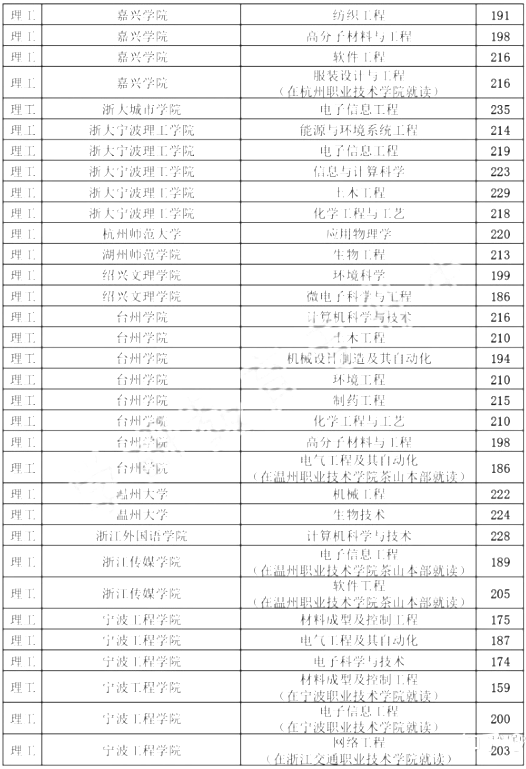 浙江專升本,專升本,專升本分數(shù)線,專升本各院校分數(shù)線