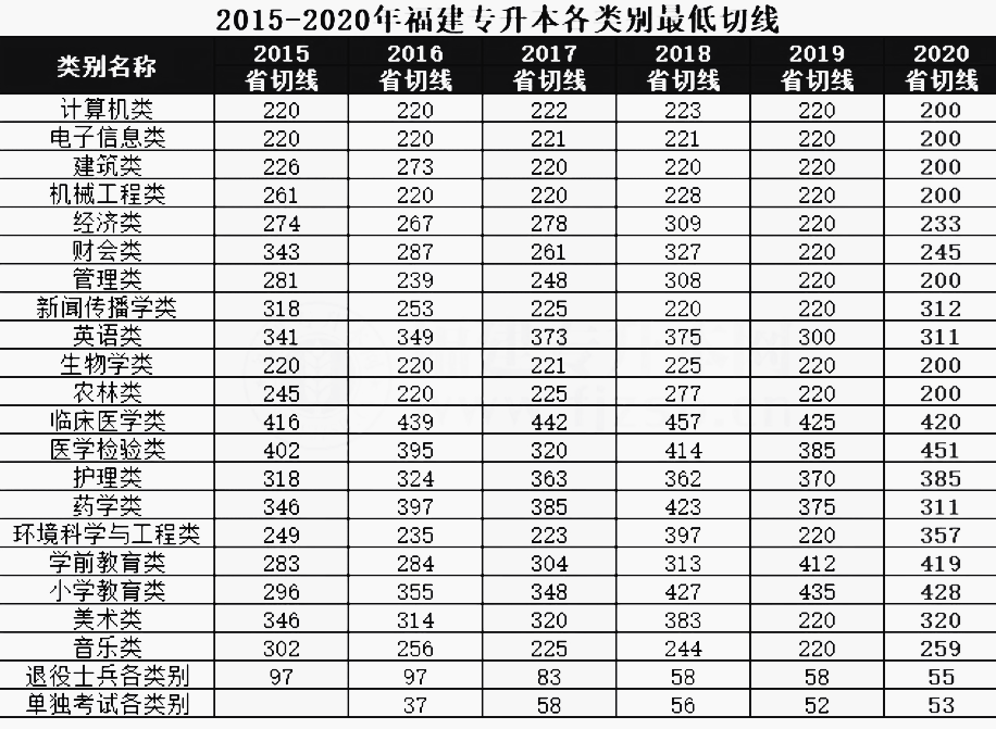 2015-2020年福建專升本各類別錄取分數(shù)切線