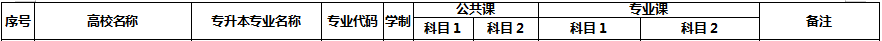 2020年淮北師范大學(xué)專升本考試科目