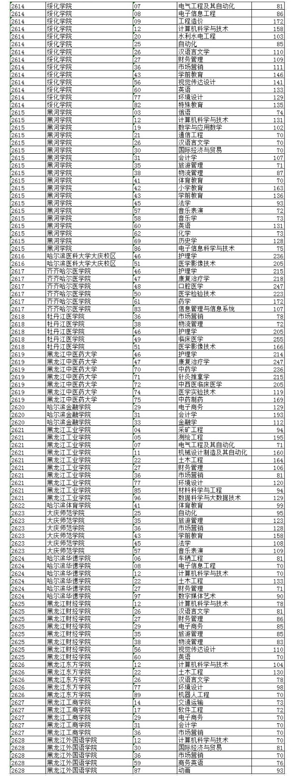 2020黑龍江專升本錄取分數(shù)線(各院校)