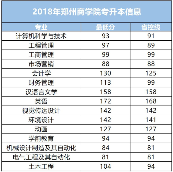 2018年鄭州商學院專升本分數(shù)線