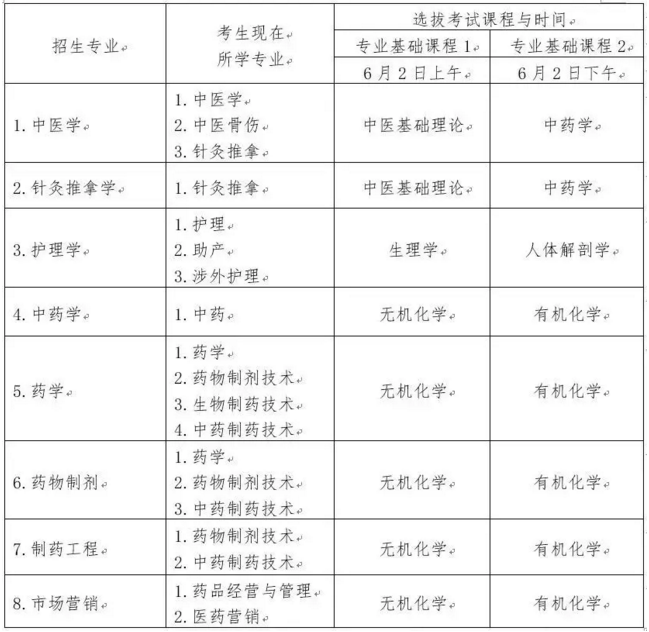 2018年江西中醫(yī)藥大學(xué)專升本招生專業(yè)及考試科目