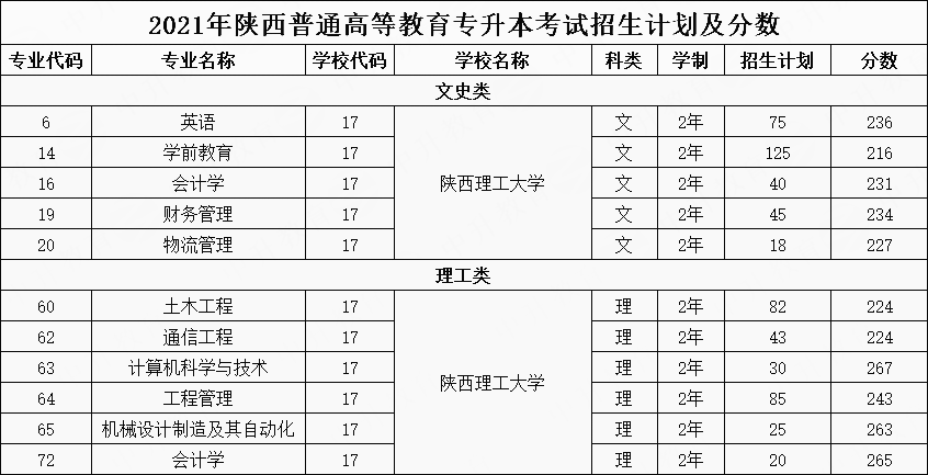 2021年陜西理工大學(xué)專(zhuān)升本錄取分?jǐn)?shù)線(xiàn)