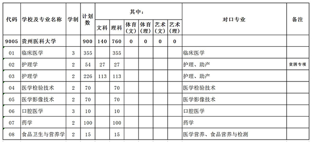 2020年貴州醫(yī)科大學專升本招生計劃