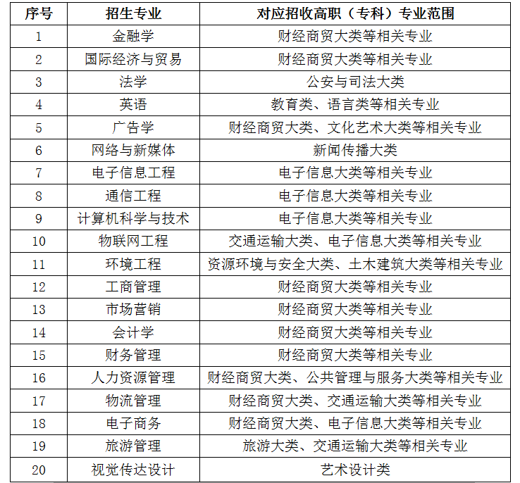 2021年湖北專升本武漢工商學(xué)院招生專業(yè)