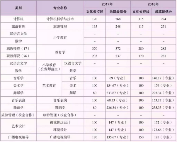 云南师范大学近两年专升本录取分数线是多少?