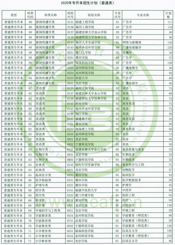 福建省普通專升本招生院校