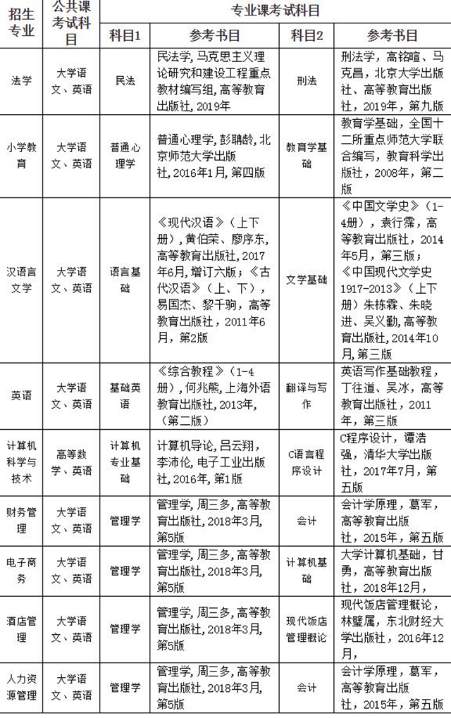 2020年阜陽師范大學(xué)專升本招生專業(yè)及考試科目