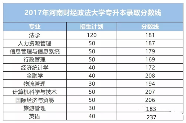 2017河南財(cái)經(jīng)政法大學(xué)專升本分?jǐn)?shù)線