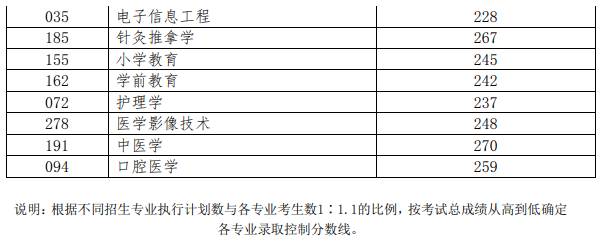 2019年山東統(tǒng)招專升本錄取專業(yè)及分?jǐn)?shù)線