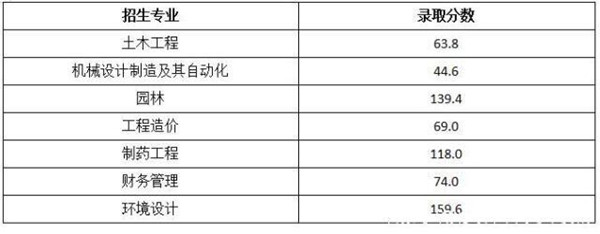 2019年武汉生物工程学院专升本录取分数线