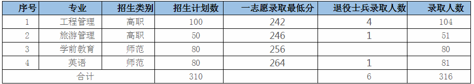 2019年濰坊學(xué)院專升本分?jǐn)?shù)線