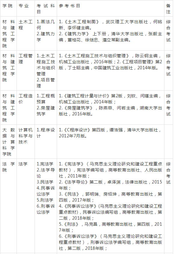 2019年貴州師范大學(xué)專升本考試科目及參考書(shū)目