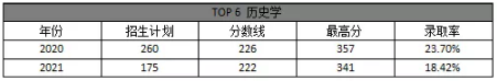 2021年河北專接本錄取率最低的十大專業(yè)