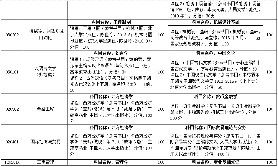 2021年山東自薦專升本臨沂大學(xué)招生專業(yè)