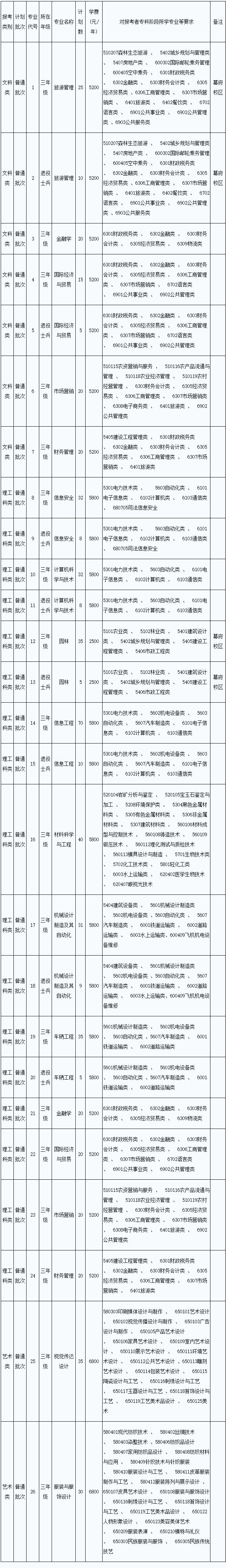 2021年江蘇專轉(zhuǎn)本金陵科技學院招生計劃