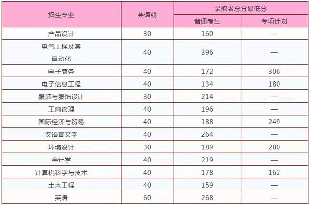 2020年南昌大學(xué)共青學(xué)院專升本錄取分?jǐn)?shù)線