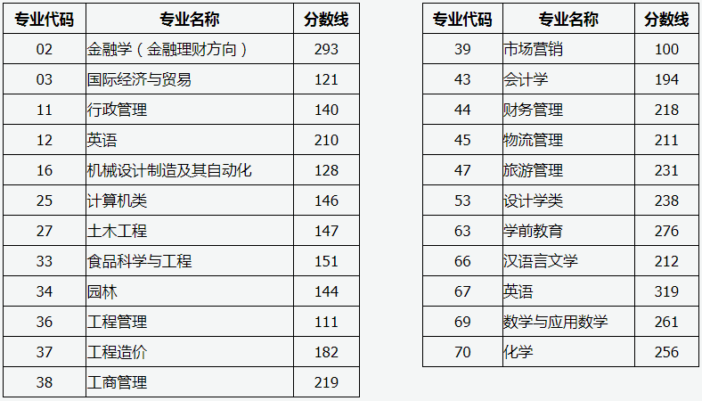 專升本分數(shù)線