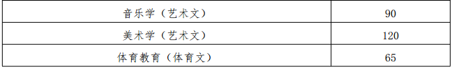 貴州工程應(yīng)用技術(shù)學(xué)院2019年專升本專業(yè)課分?jǐn)?shù)線