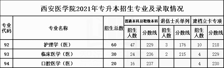 2021年西安醫(yī)學(xué)院專升本招生專業(yè)及最低錄取分?jǐn)?shù)線