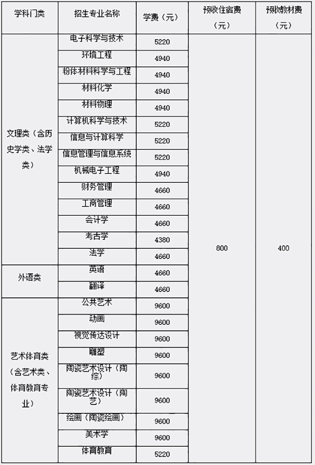 2020年江西專升本景德鎮(zhèn)陶瓷大學(xué)各專業(yè)學(xué)費(fèi)標(biāo)準(zhǔn)