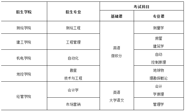 東華理工大學(xué)專升本考試科目