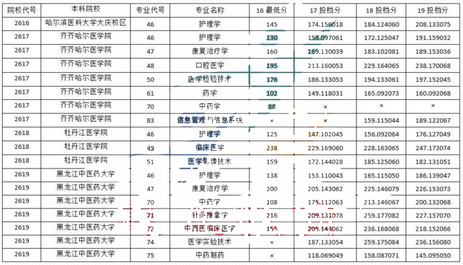 2016-2019年黑龍江統(tǒng)招專升本醫(yī)學(xué)類院校考試投檔線