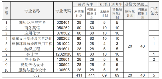 2021年湖北專升本武漢紡織大學招生計劃調(diào)整公示