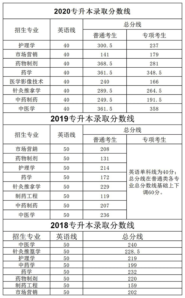 江西中醫(yī)藥大學歷年專升本分數(shù)線