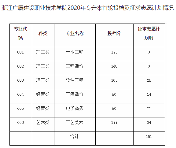 2020年浙江廣廈建設(shè)職業(yè)技術(shù)學院專升本錄取分數(shù)線