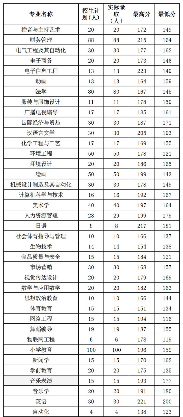 周口師范學院專升本歷年分數(shù)線匯總