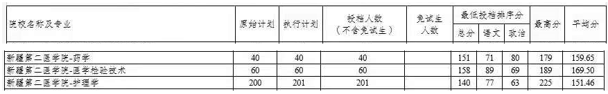 2021年新疆第二醫(yī)學院專升本投檔分數(shù)線