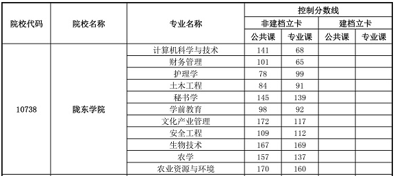 陇东学院专升本