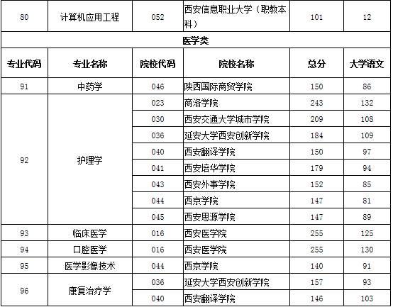 專升本專業(yè)