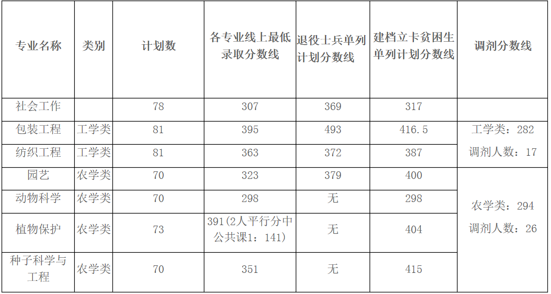 安徽專升本分?jǐn)?shù)線