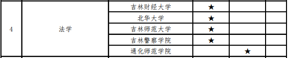 2020年吉林專升本法學(xué)專業(yè)招生院校名單