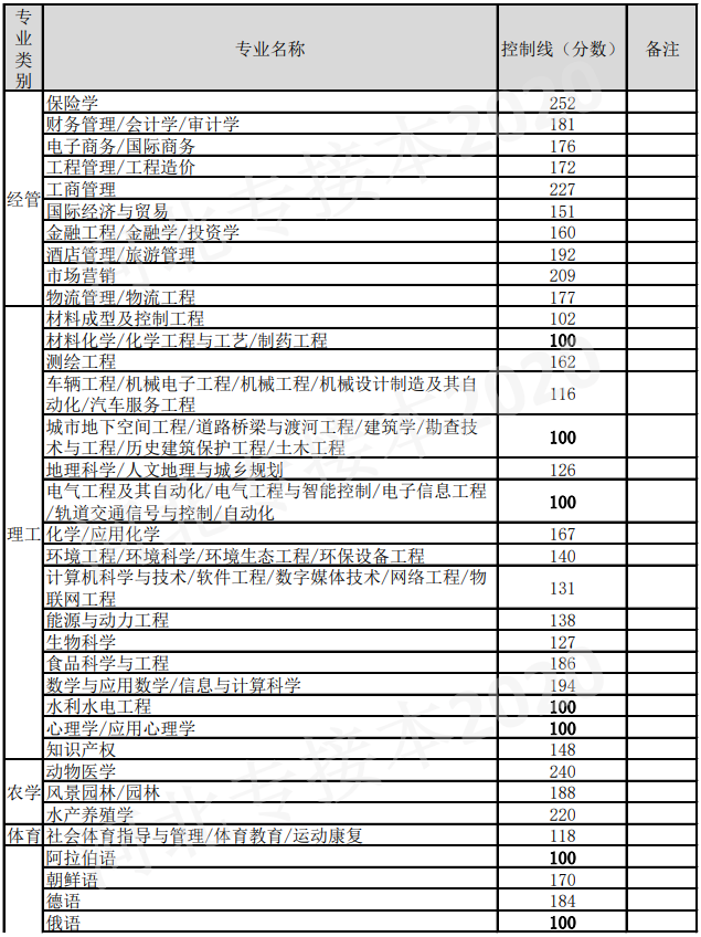 河北專接本考分數(shù)線