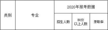 2020年河北專接本體育類專業(yè)錄取率