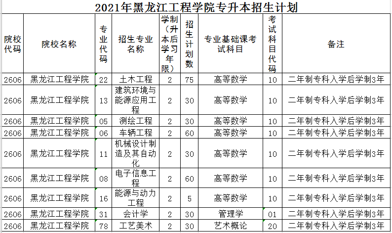 黑龍江工程學(xué)院2021年專升本招生計劃