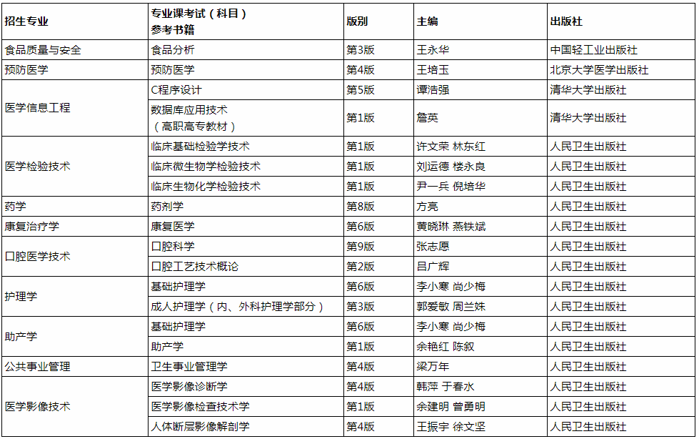 遵義醫(yī)科大學(xué)專升本考試科目及參考書目