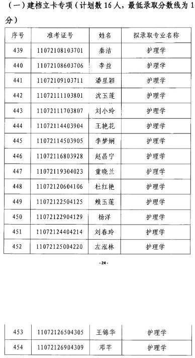 2020年江漢大學(xué)專升本護理學(xué)專業(yè)錄取分數(shù)線名單