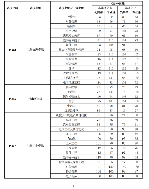 2021年甘肅專升本首次招生各專業最低控制分數線