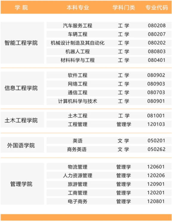 2020年江西科技學(xué)院專升本招生專業(yè)