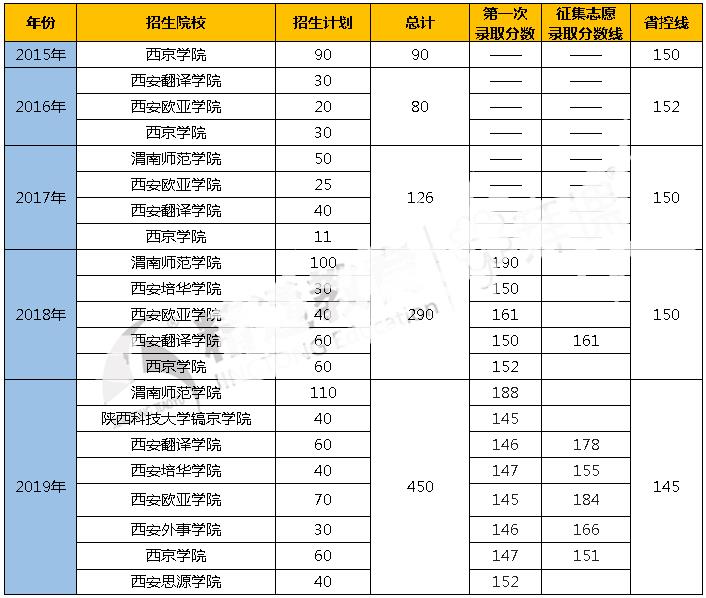 陜西專升本電子商務(wù)專業(yè)錄取分數(shù)線(2015-2019)