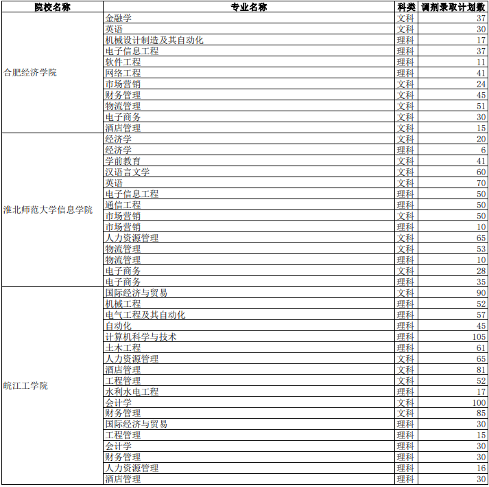 2021年安徽專升本校外調(diào)劑院校及人數(shù)統(tǒng)計(jì)